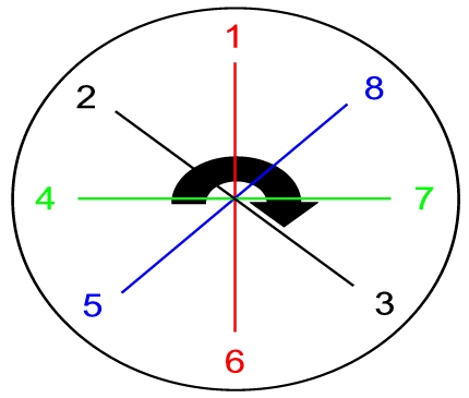 Notice the points that are exactly 180 degrees apart from firing this 